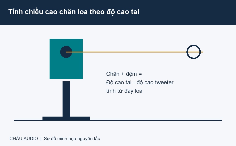 Sơ đồ đưa trục tweeter của loa bookshelf gần độ cao tai người nghe