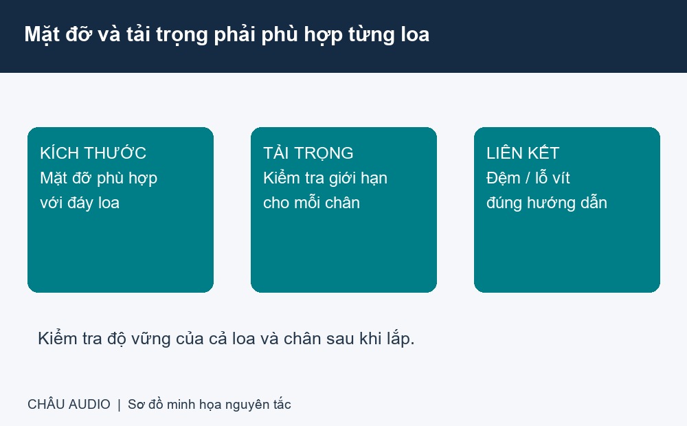 Ba tiêu chí mặt đỡ, tải trọng theo mỗi chân và liên kết với đáy loa