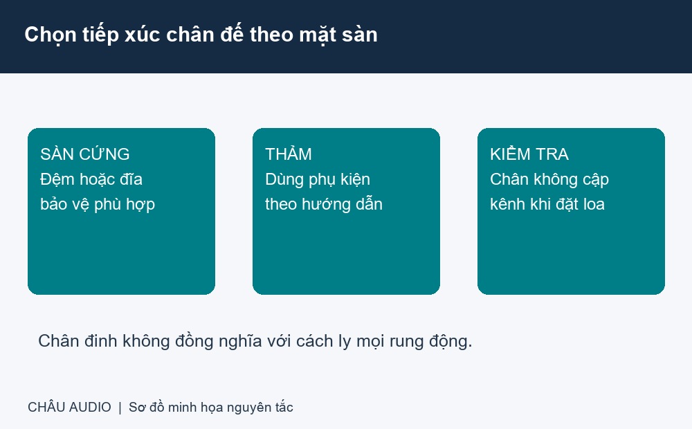 Sơ đồ chọn phụ kiện chân đế phù hợp sàn cứng hoặc thảm và kiểm tra độ vững