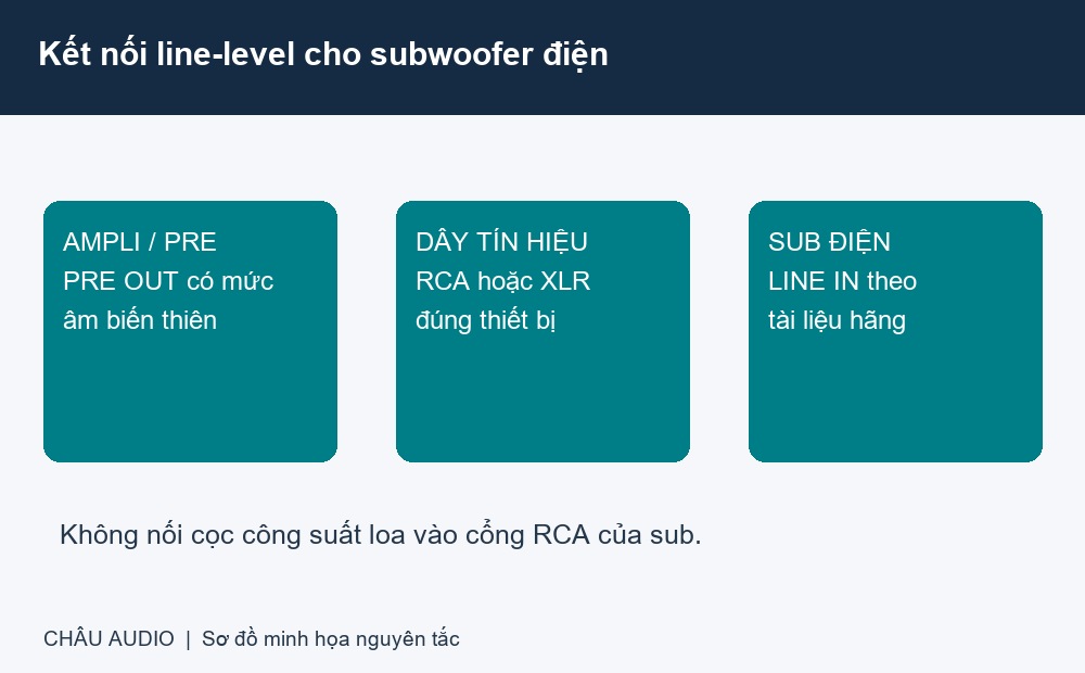 Sơ đồ nguy&ecirc;n tắc nối PRE OUT biến thi&ecirc;n của ampli v&agrave;o LINE IN của subwoofer điện