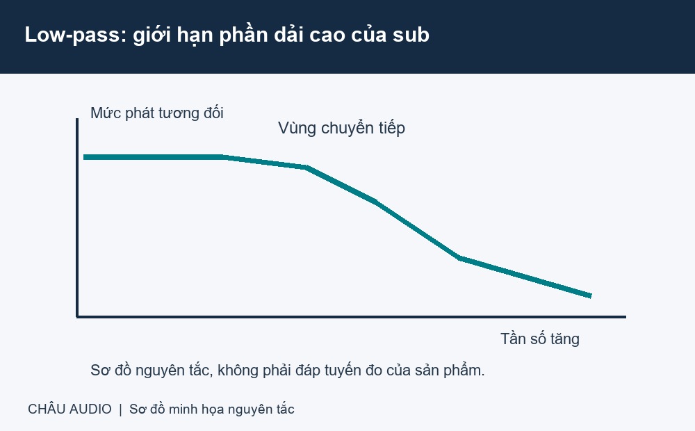 Đường minh họa low-pass l&agrave;m giảm phần tần số cao của t&iacute;n hiệu subwoofer