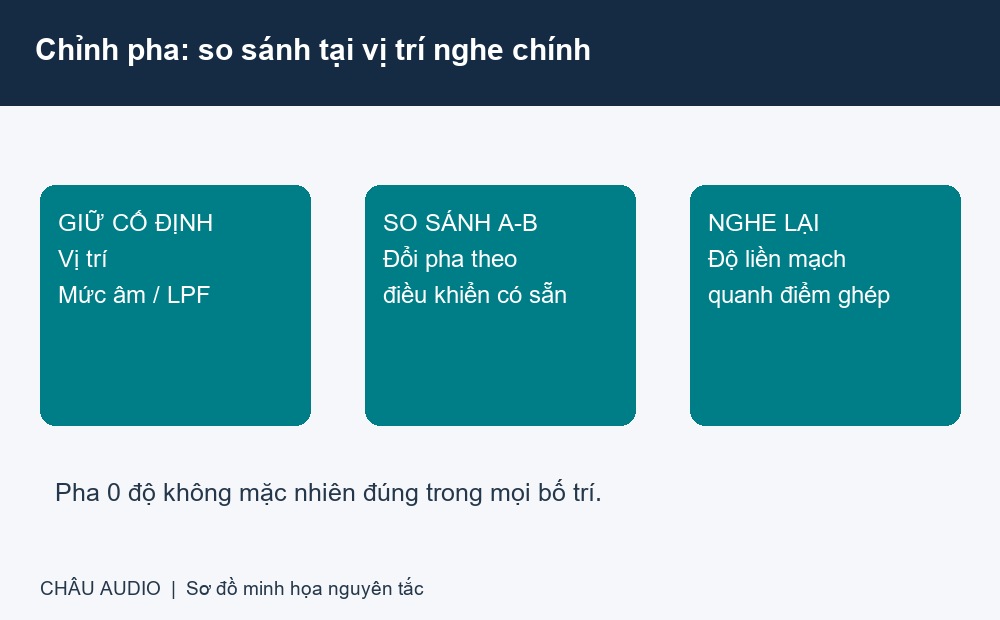 Quy tr&igrave;nh giữ cố định c&aacute;c biến v&agrave; so s&aacute;nh thiết lập pha tại vị tr&iacute; nghe ch&iacute;nh