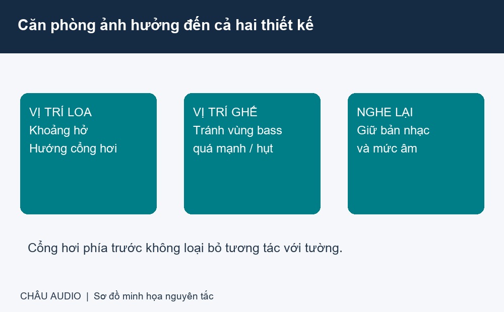 Sơ đồ kiểm tra vị tr&iacute; loa, vị tr&iacute; ghế v&agrave; nghe lại trong căn ph&ograve;ng