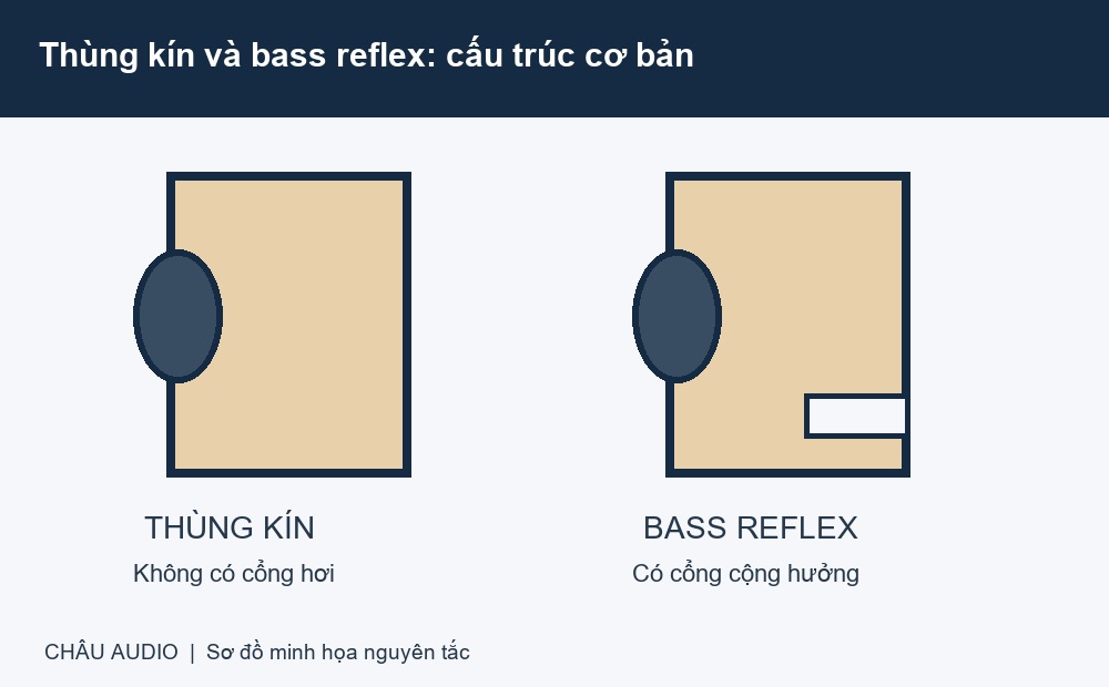 Sơ đồ cấu tr&uacute;c th&ugrave;ng k&iacute;n kh&ocirc;ng c&oacute; cổng hơi v&agrave; th&ugrave;ng bass reflex c&oacute; cổng cộng hưởng