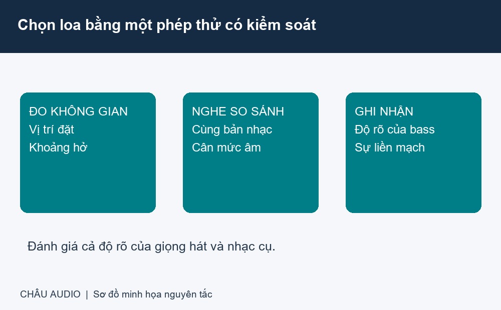 Tr&igrave;nh tự đo kh&ocirc;ng gian, nghe so s&aacute;nh v&agrave; ghi nhận chất lượng bass