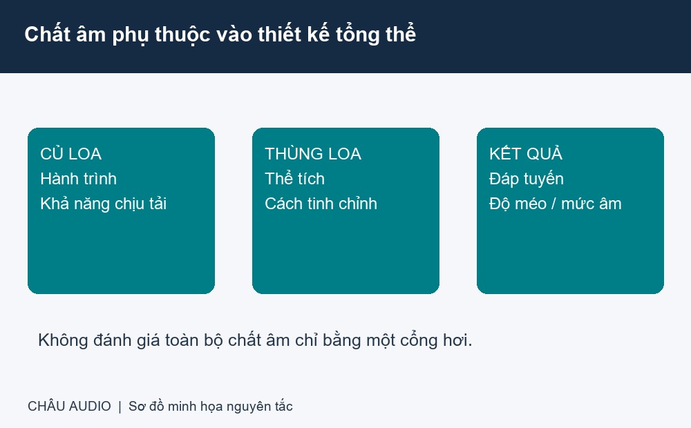 Sơ đồ c&aacute;c yếu tố củ loa, th&ugrave;ng loa v&agrave; kết quả &acirc;m thanh cần đ&aacute;nh gi&aacute; c&ugrave;ng nhau