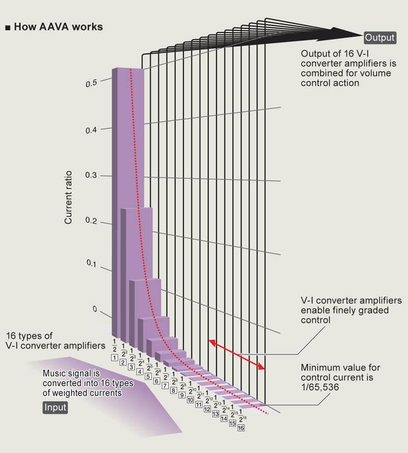 Amply nghe nhạc Accuphase E380