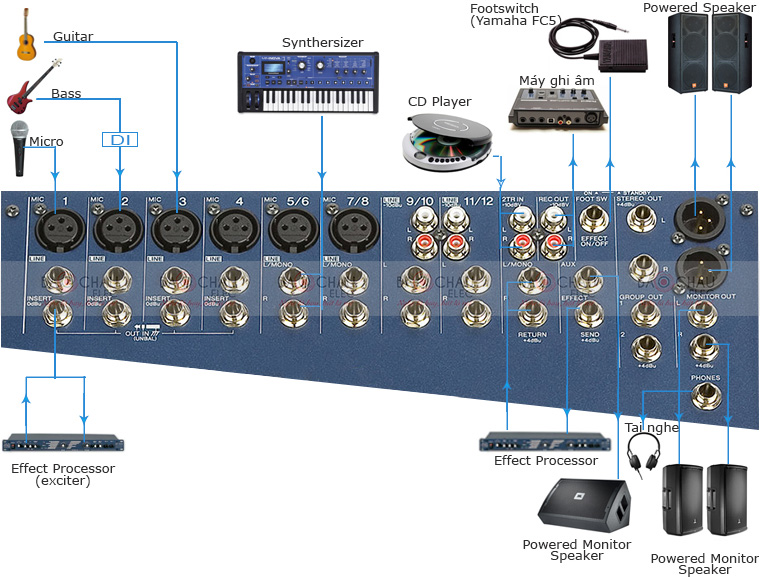 Hướng dẫn sử dụng mixer Yamaha MG124CX từ A-Z